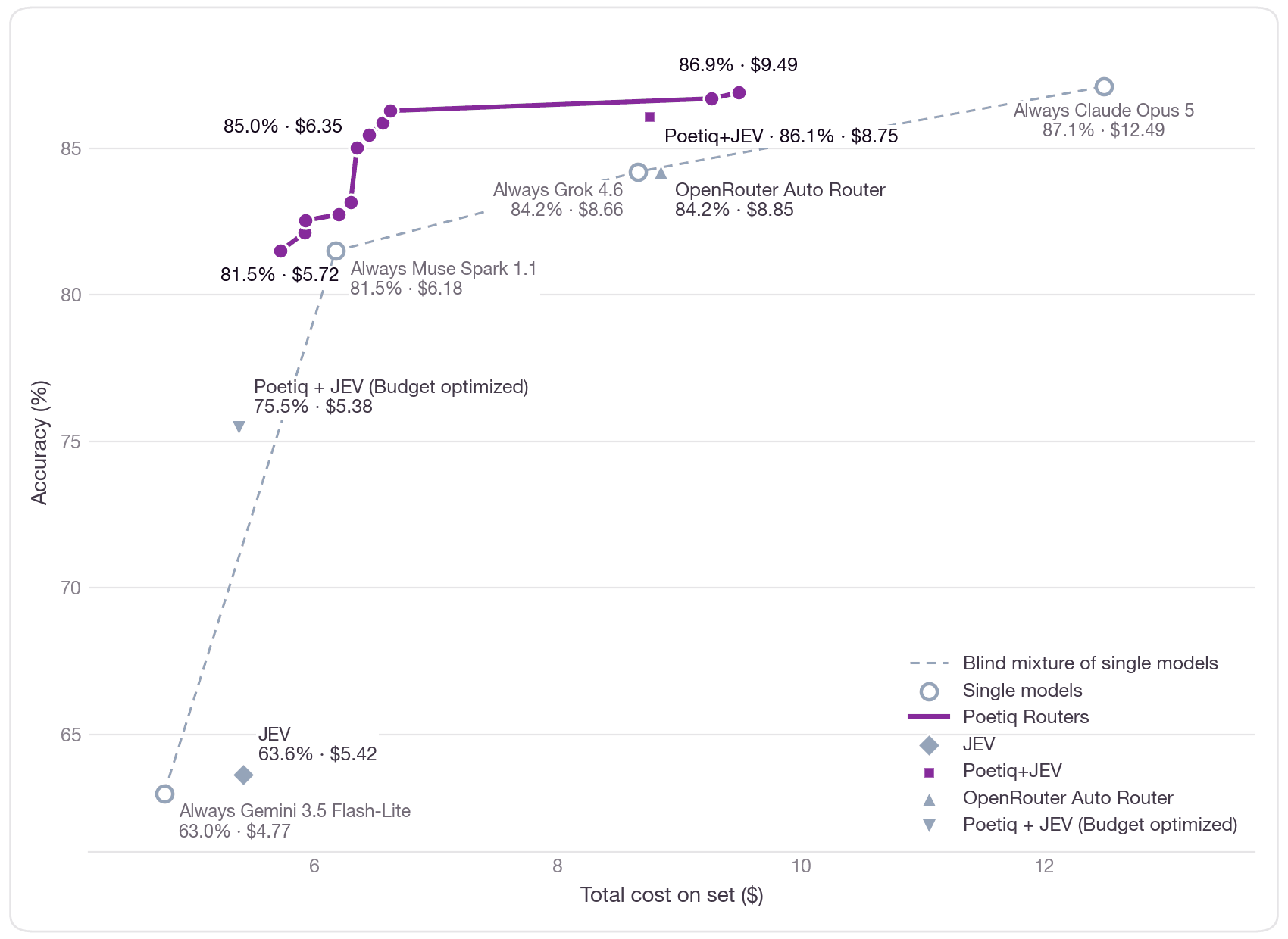 Accuracy against cost on the Legal-R-US test set. Poetiq routers form a frontier from 81.5% at $5.72 to 86.9% at $9.49, passing 85.0% at $6.35, against always-Claude Opus 5 at 87.1% and $12.49, always-Grok 4.6 at 84.2% and $8.66, always-Muse Spark 1.1 at 81.5% and $6.18, and always-Gemini 3.5 Flash-Lite at 63.0% and $4.77. OpenRouter's Auto Router sits at 84.2% and $8.85, JEV at 63.6% and $5.42, Poetiq+JEV at 86.1% and $8.75, and the budget-optimized Poetiq+JEV at 75.5% and $5.38.
