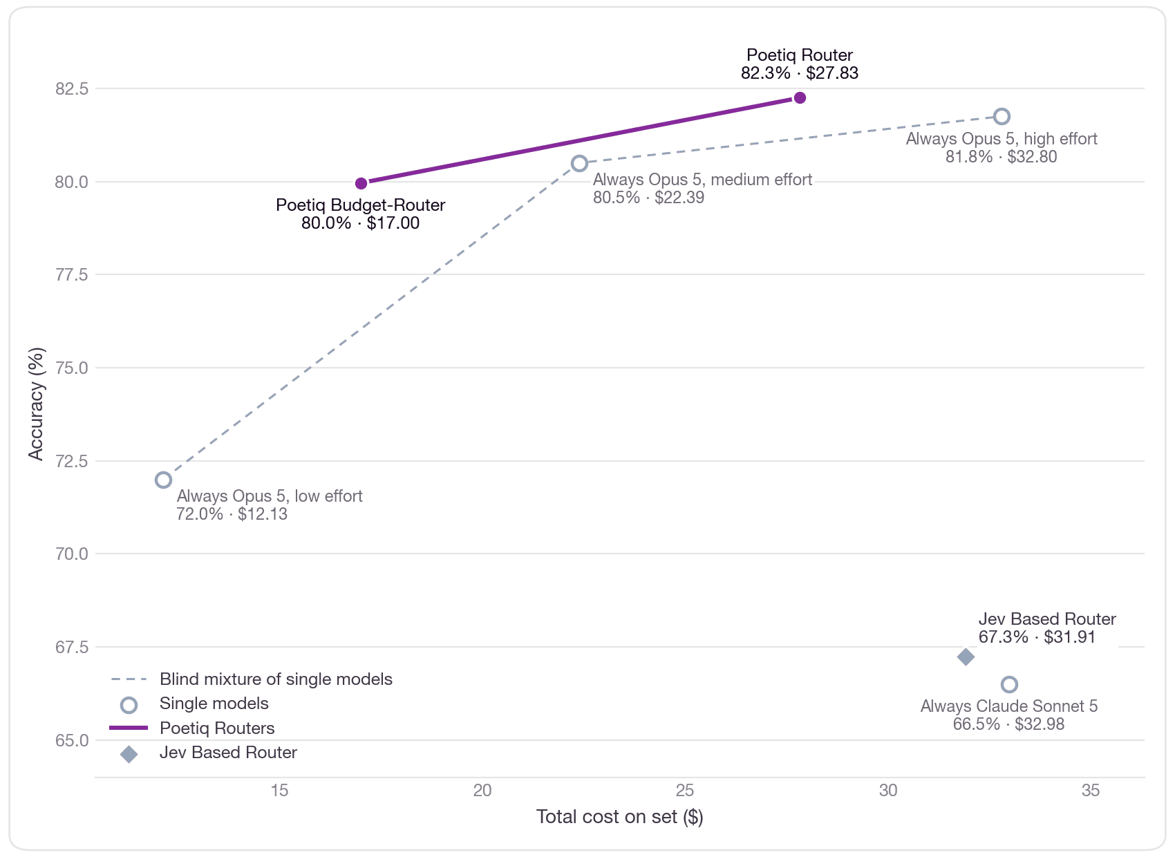 Accuracy against cost on the Economics Inc question mix. The Poetiq Router reaches 82.3% at $27.83 and the Poetiq Budget-Router 80.0% at $17.00, against always-Opus 5 at high effort at 81.8% and $32.80, medium effort at 80.5% and $22.39, and low effort at 72.0% and $12.13. The JEV-based router sits at 67.3% and $31.91 and always-Claude Sonnet 5 at 66.5% and $32.98.